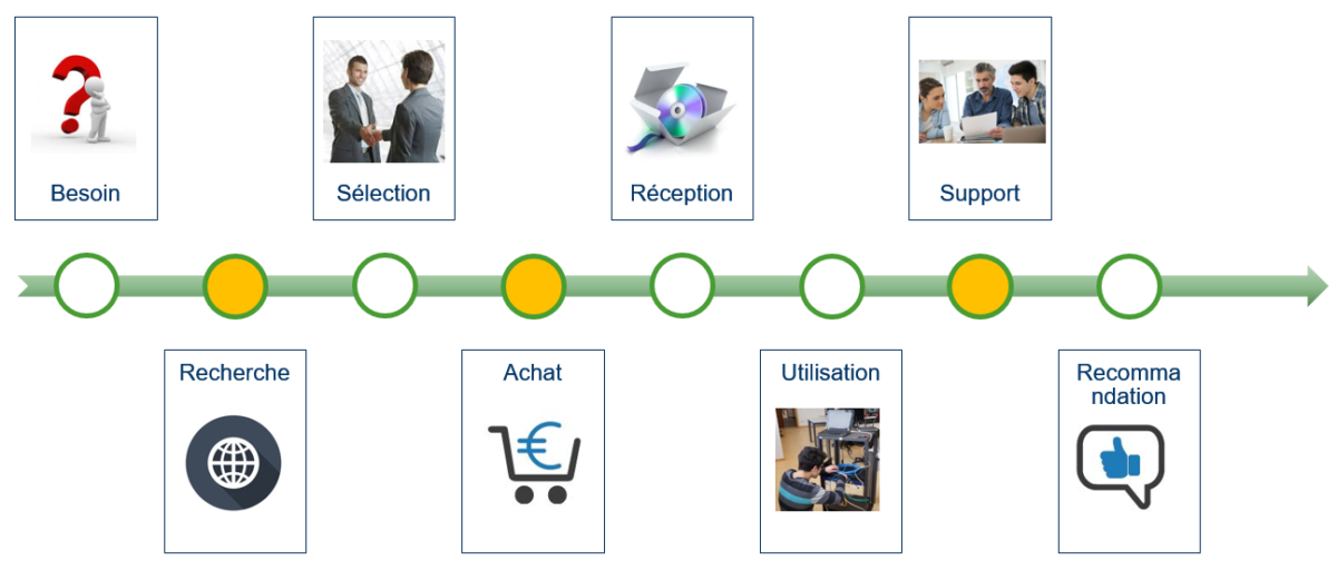 Optimisez Le Parcours De Vos Clients - Stratsat